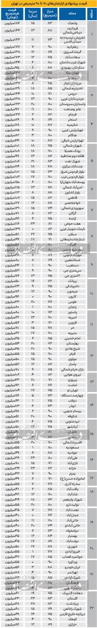قیمت آپارتمان 