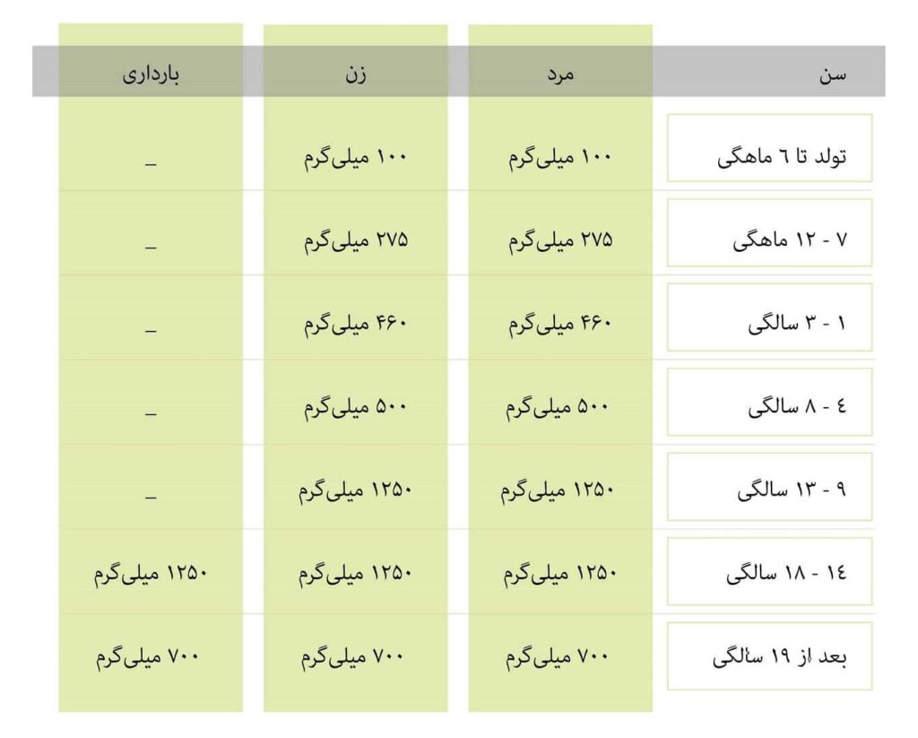 خواص و منابع غذایی حاوی فسفر
