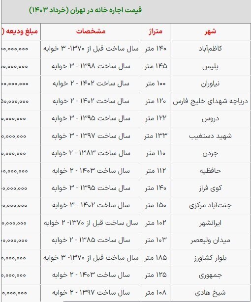 اجاره‌ مسکن در مناطق مختلف تهران