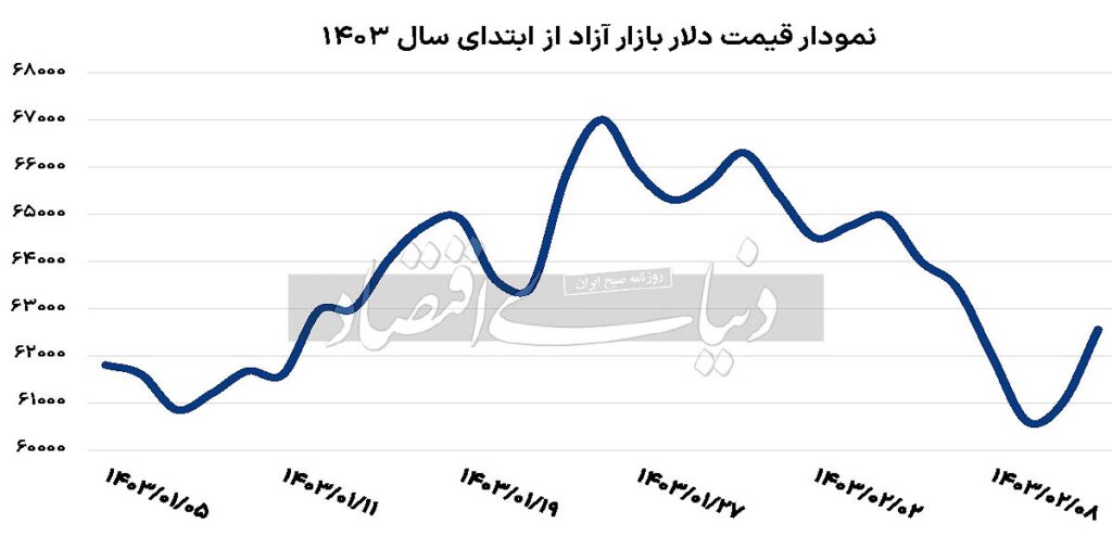  روند کاهشی دلار