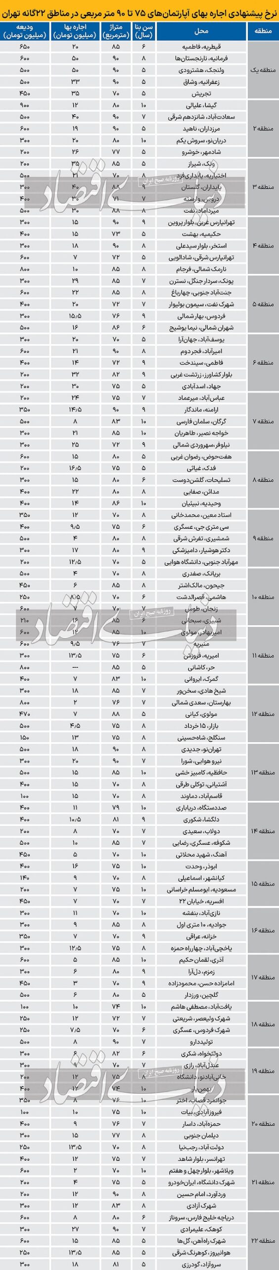 نرخ جدید اجاره آپارتمان 
