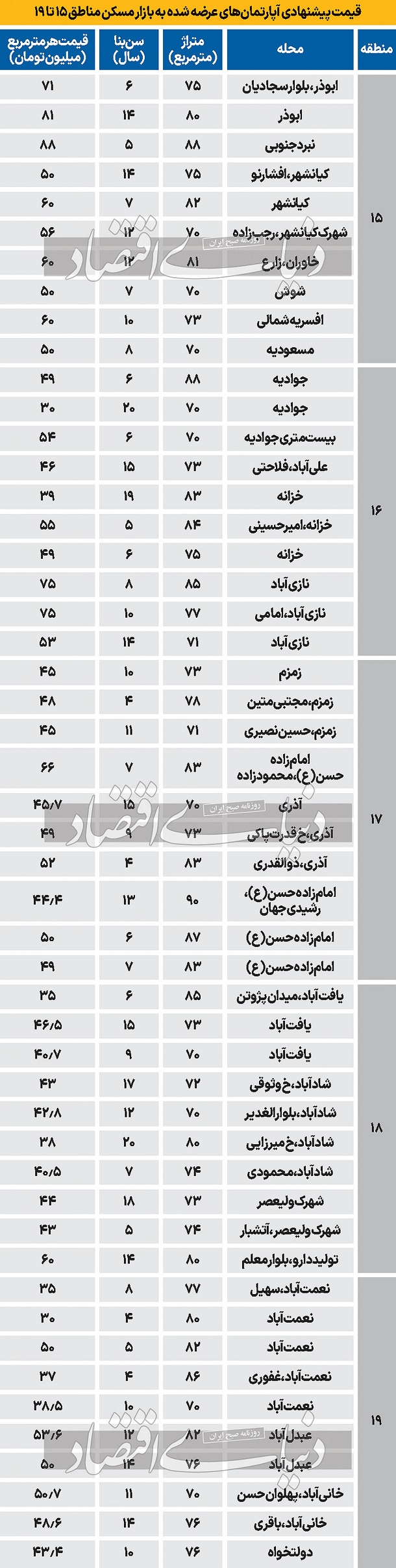 قیمت آپارتمان 