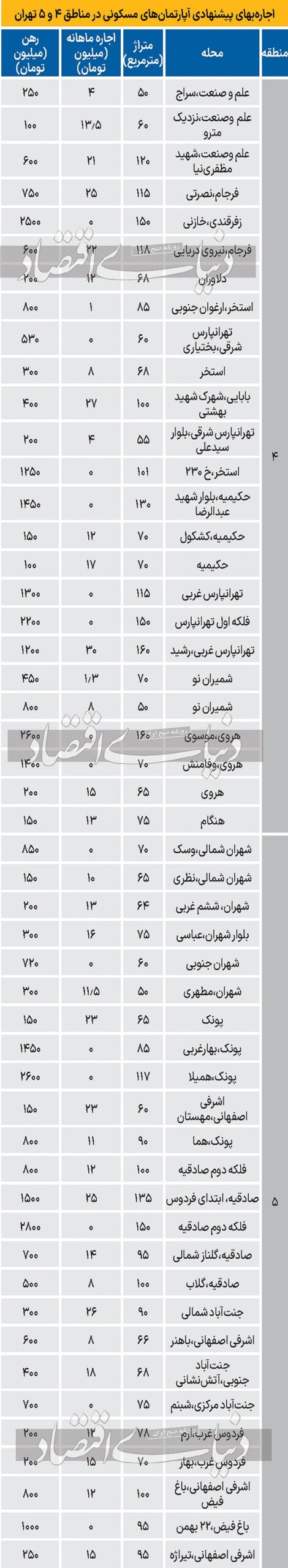 نرخ اجاره آپارتمان