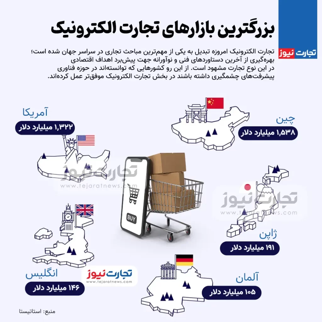 بزرگترین بازارهای تجارت الکترونیک