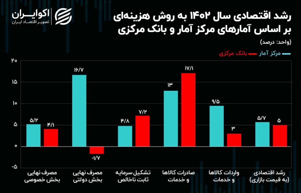 بانک مرکزی یا مرکز آمار