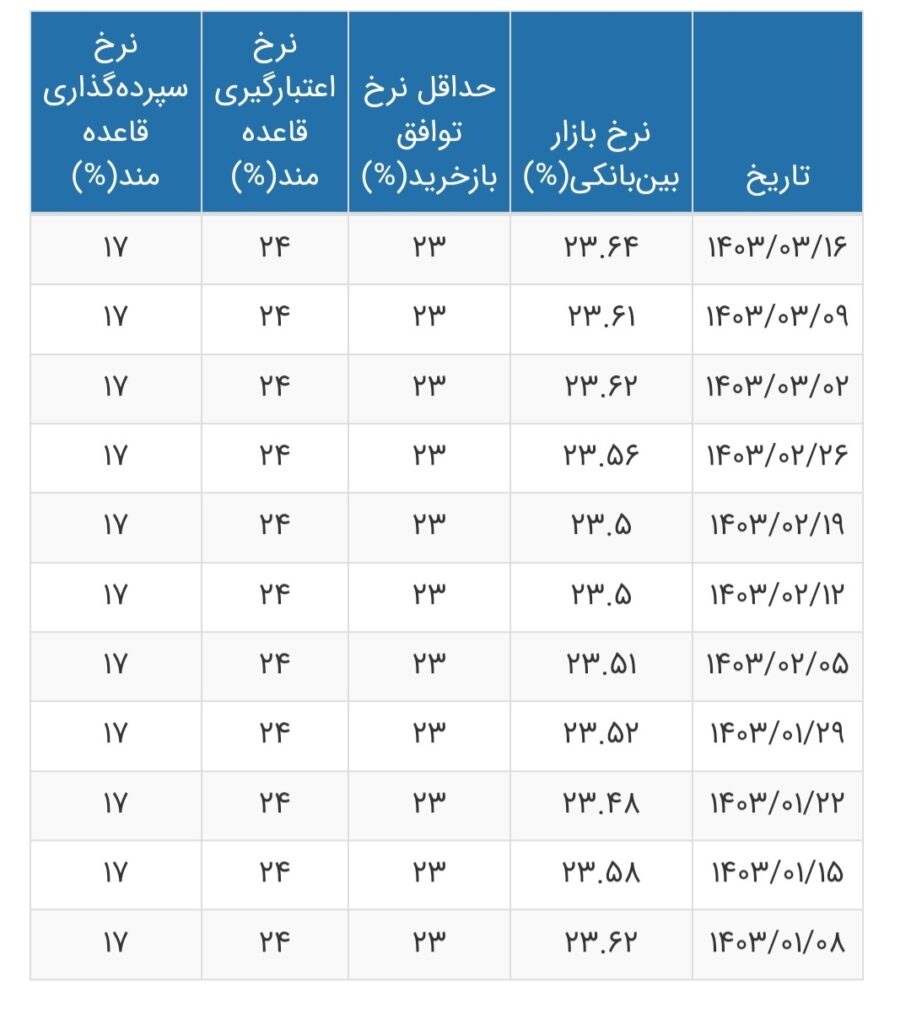 جدول نرخ جدید سود بین‌بانکی