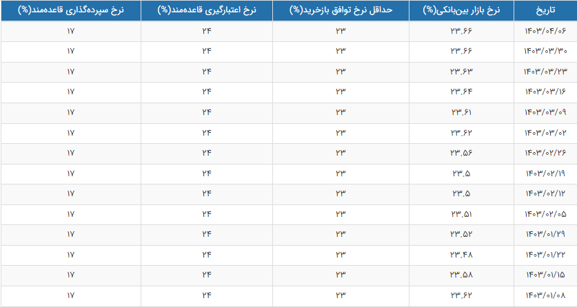  سود بین‌بانکی 