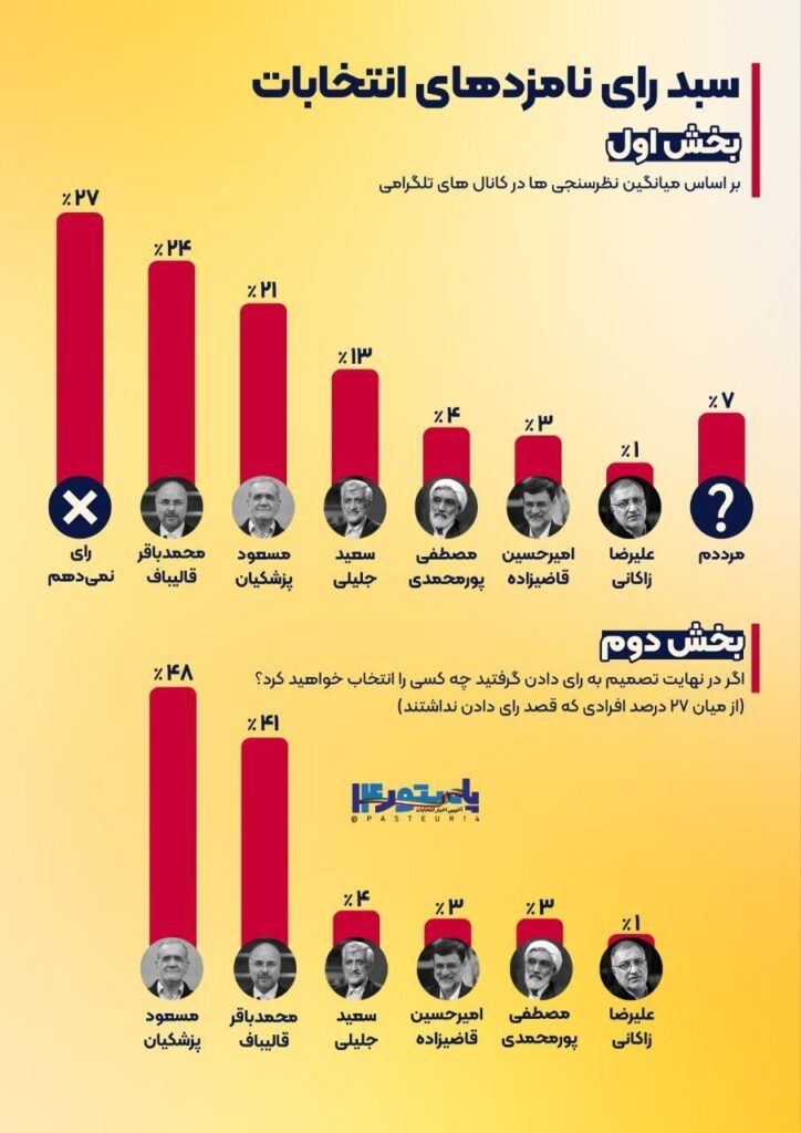 پزشکیان؛ پیشتاز نظرسنجی انتخاباتی دانشگاه تهران