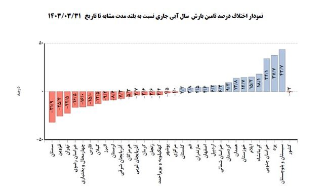وضعیت دما و بارش تهران 