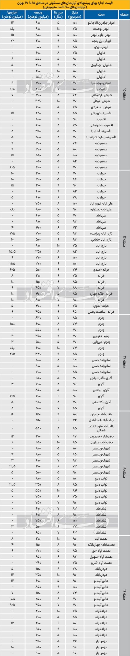 نرخ اجاره آپارتمان 