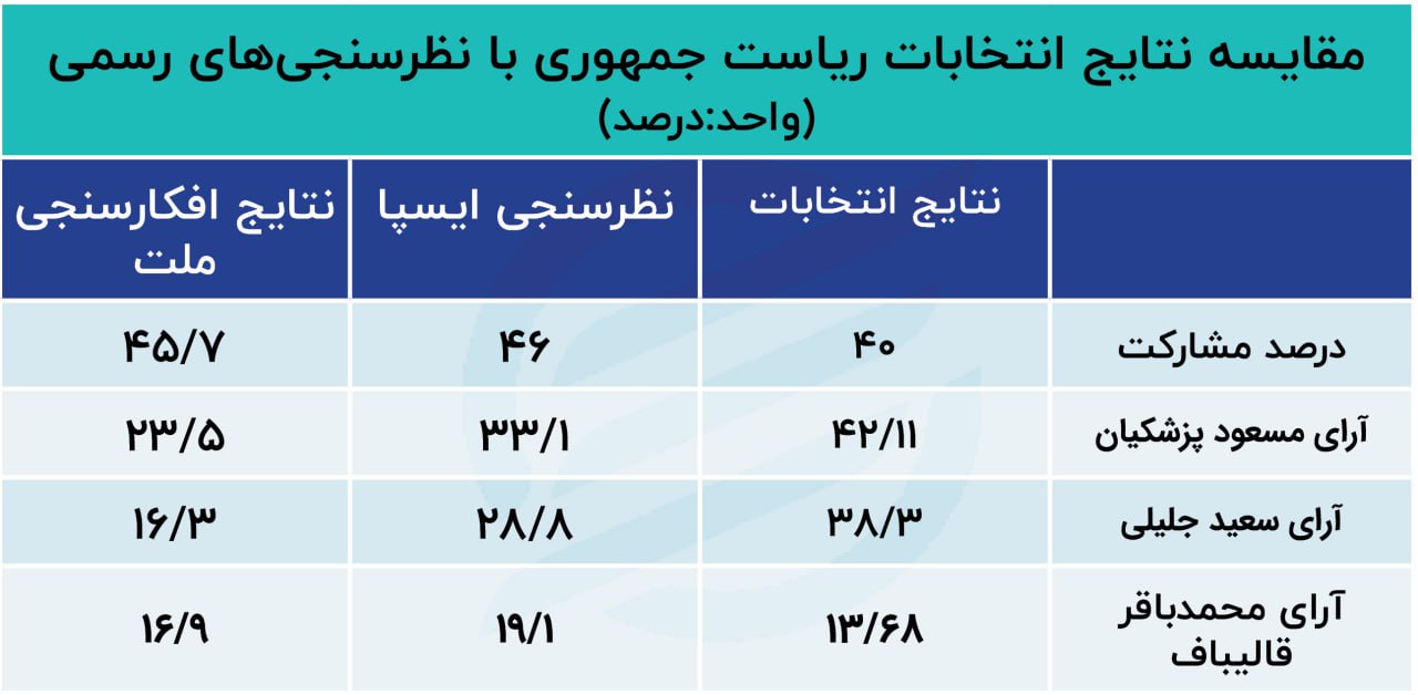 نتایج نظر سنجی های انتخاباتی
