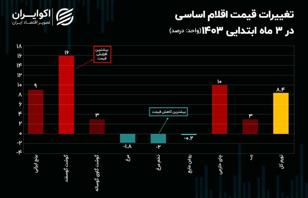 مواد غذایی رکورددار تورم در بهار