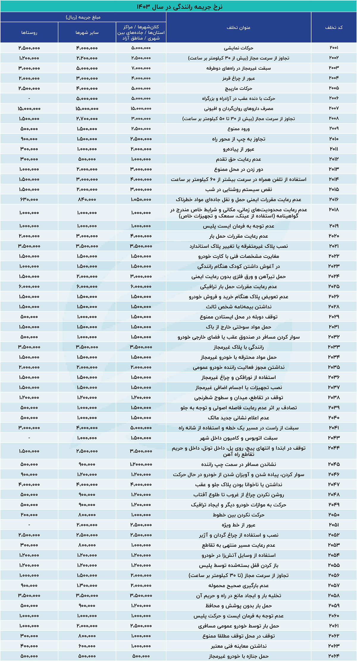  نرخ جدید جرائم رانندگی 