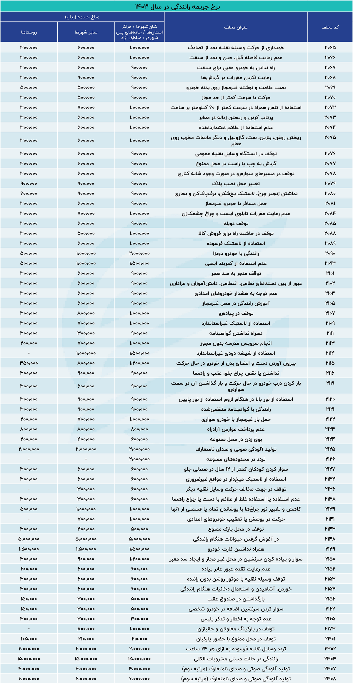  نرخ جدید جرائم رانندگی 