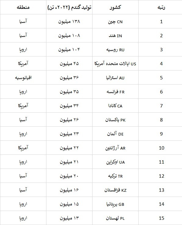 گندم در جهان