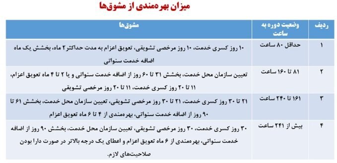 تعویق خدمت سربازی
