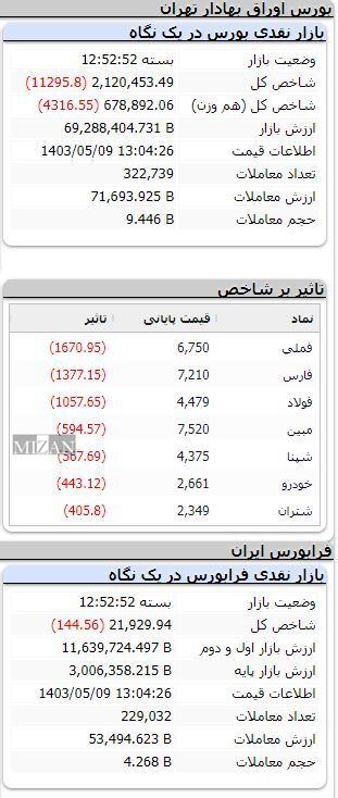 افت ۱۱ هزار واحدی شاخص بورس