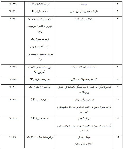 جدول عوارض گمرکی ۲۸ کالای وارداتی