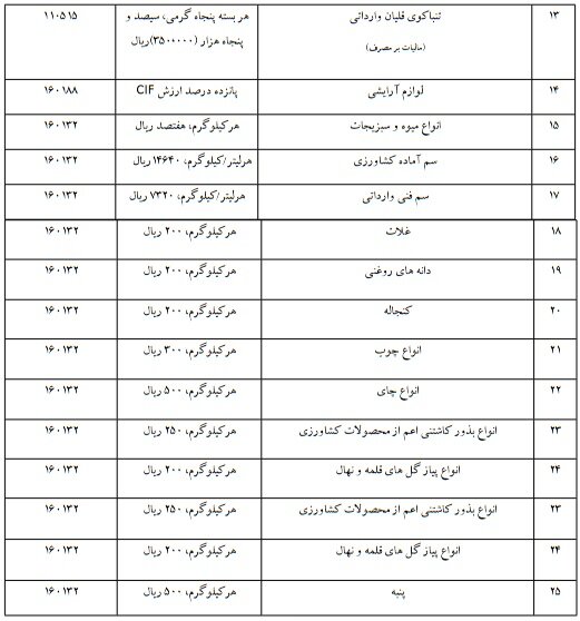 جدول عوارض گمرکی ۲۸ کالای وارداتی