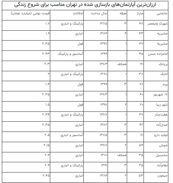 ارزان ترین آپارتمان های پایتخت 