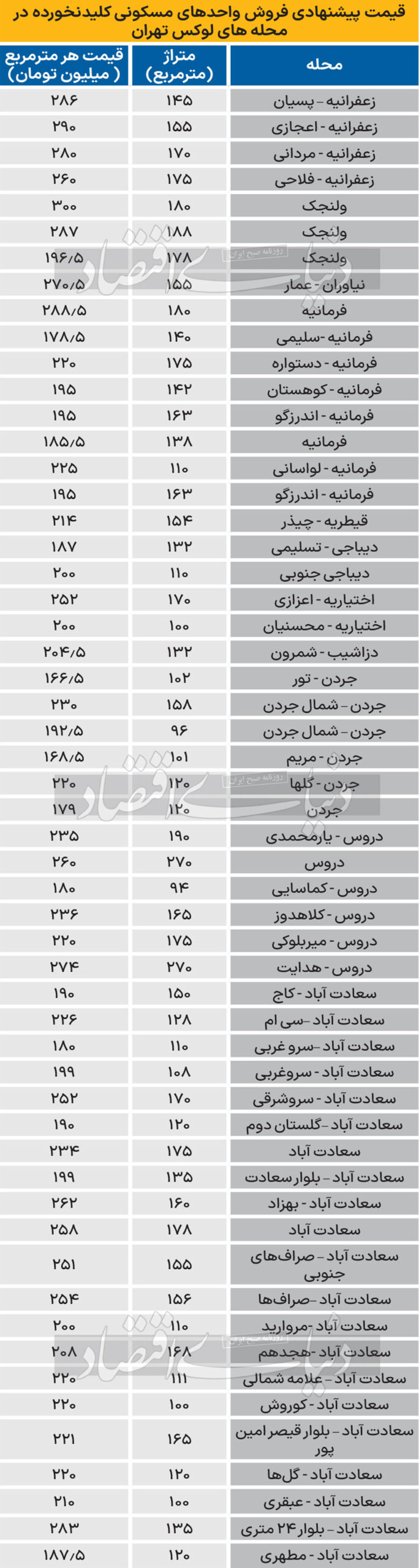 
کلیدنخورده‌‌‌ها محله‌‌‌های لوکس
