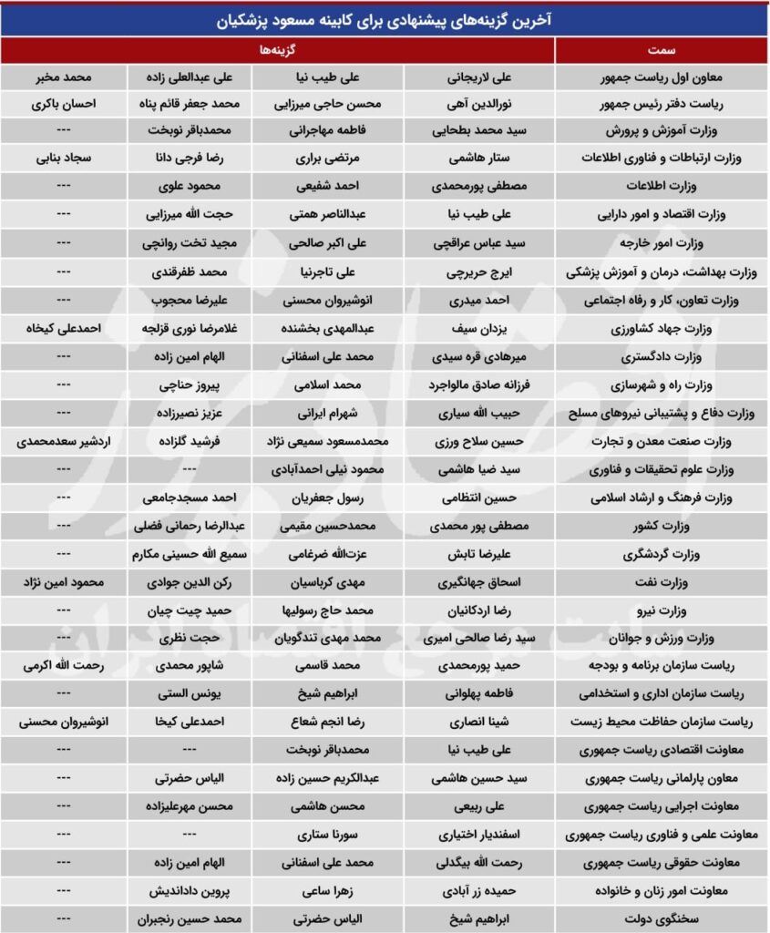 جدیدترین لیست احتمالی کابینه مسعود پزشکیان