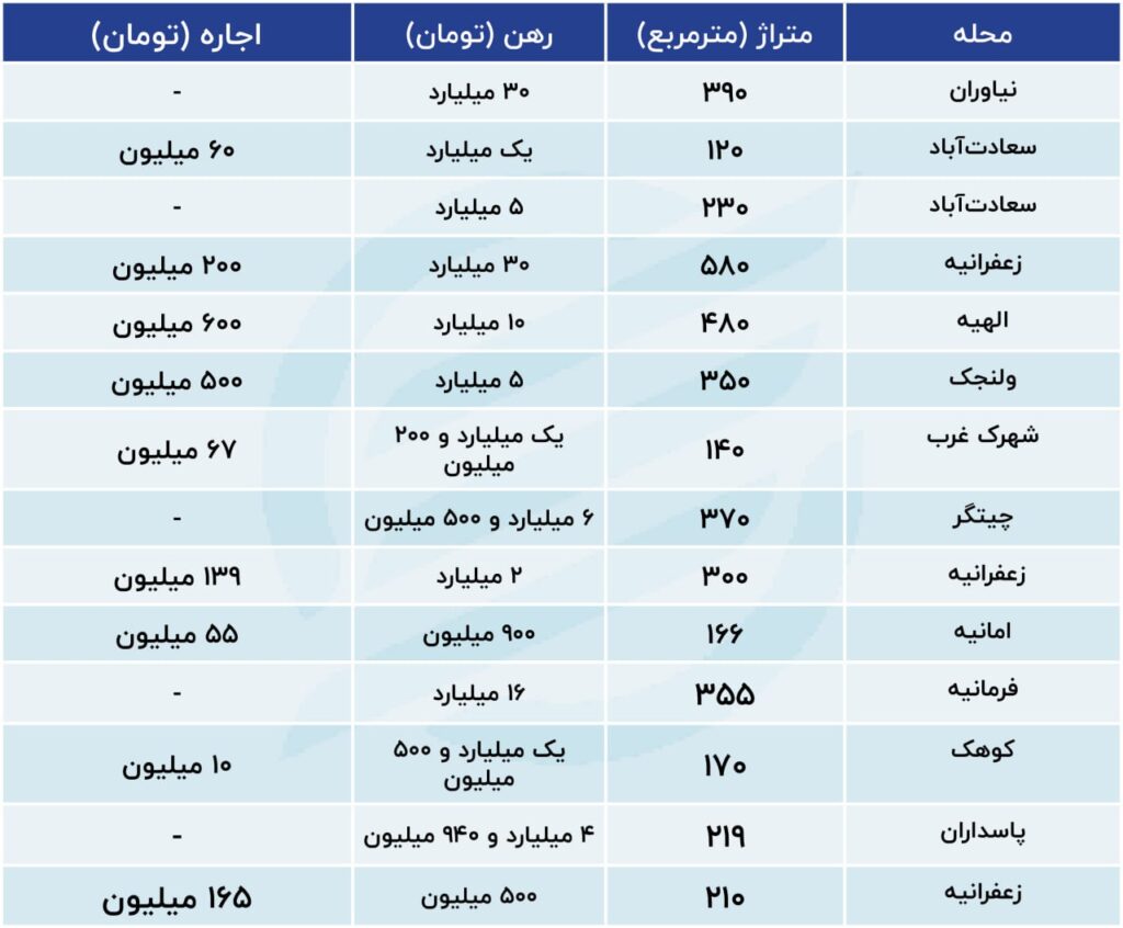 اجاره ماهیانه این خانه ها برابر قیمت دو پراید است