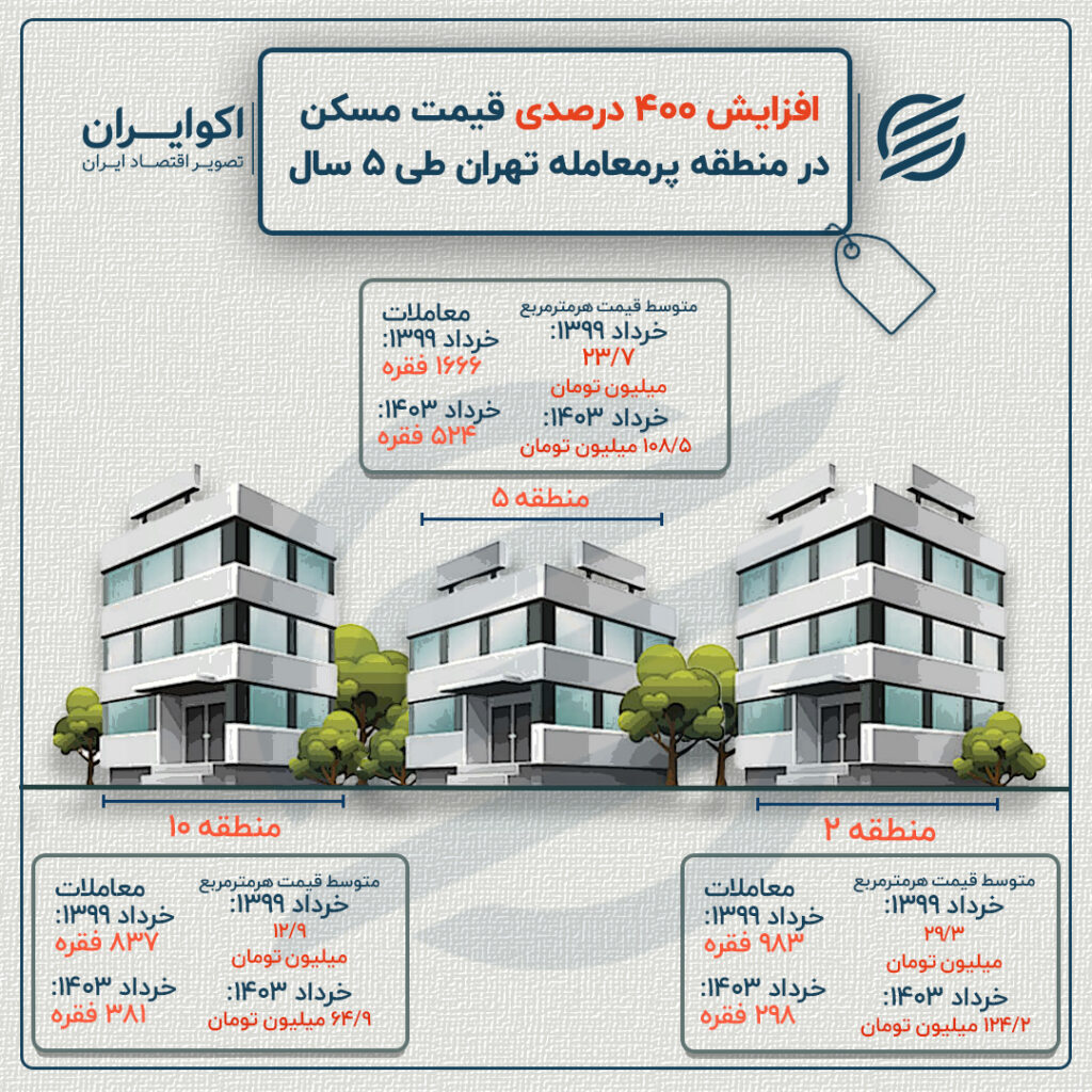 افزایش قیمت مسکن