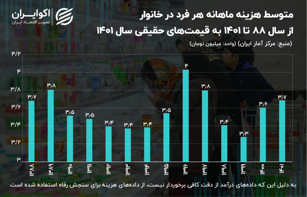 از عرش به فرش ایرانیان تنها در ۳ سال
