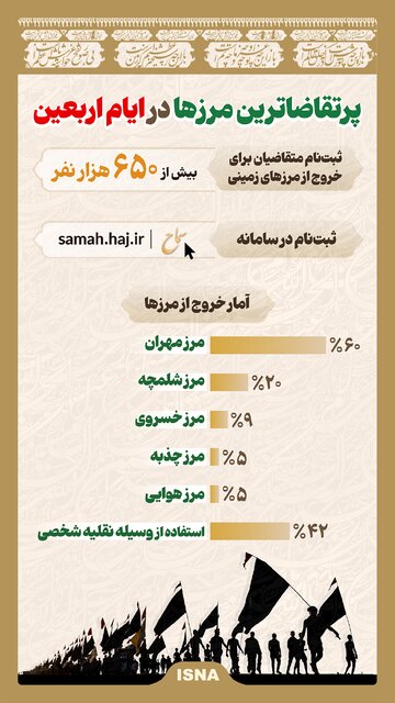 پرتقاضاترین مرزها در ایام اربعین