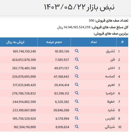 سقوط شاخص کل بورس