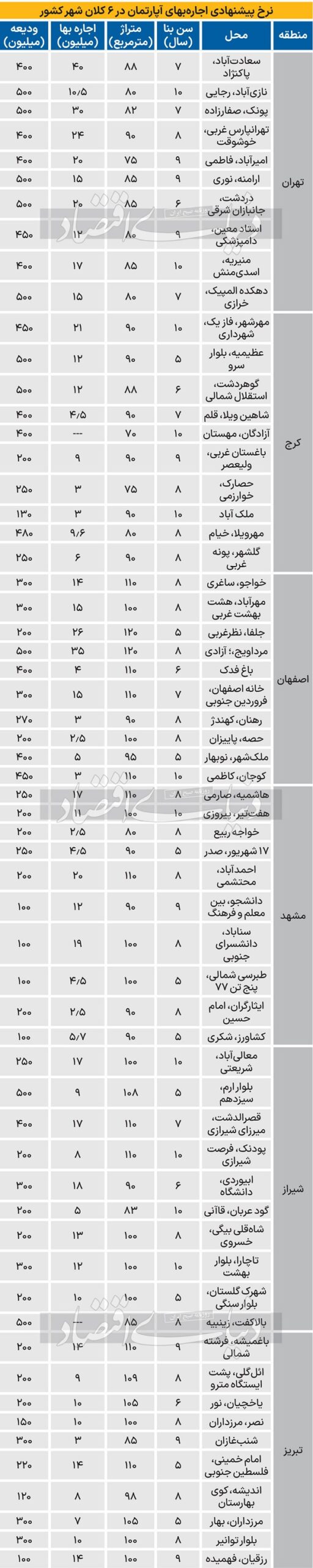 بازار اجاره مسکن