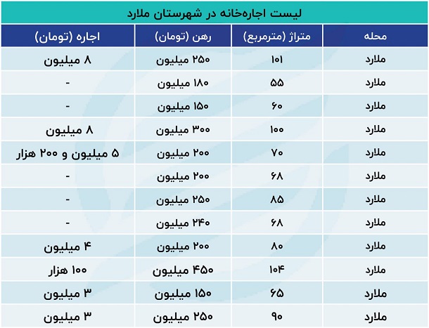 نرخ اجاره آپارتمان در شهر ملارد