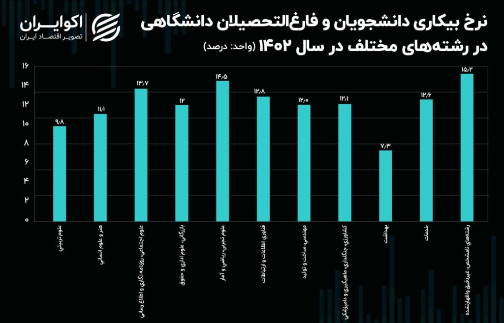 وضعیت کار رشته‌های دانشگاهی