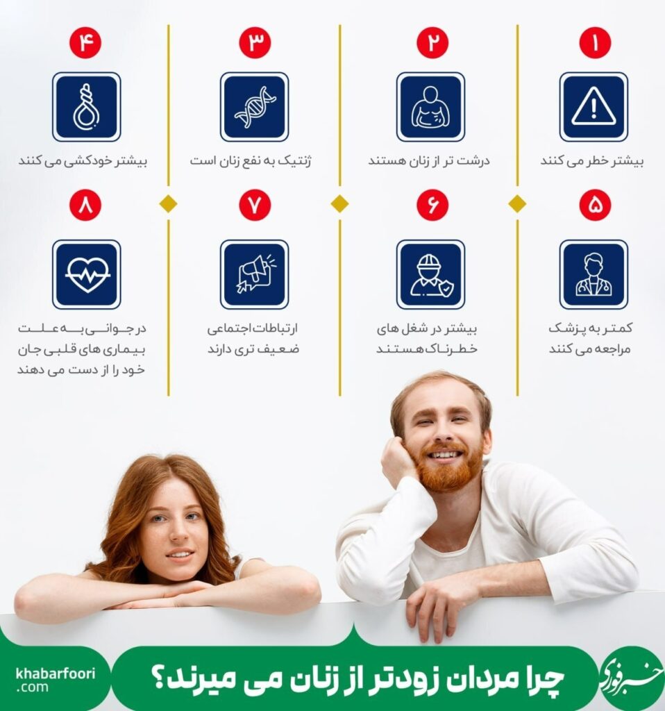دلایل تفاوت طول عمر مردان و زنان