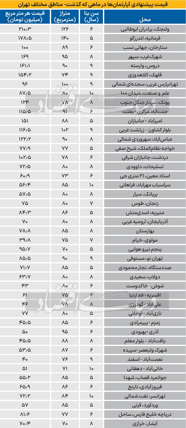 قیمت آپارتمان 
