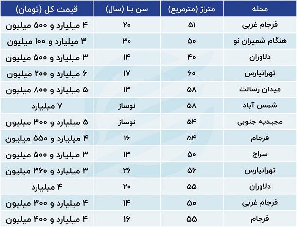 قیمت آپارتمان