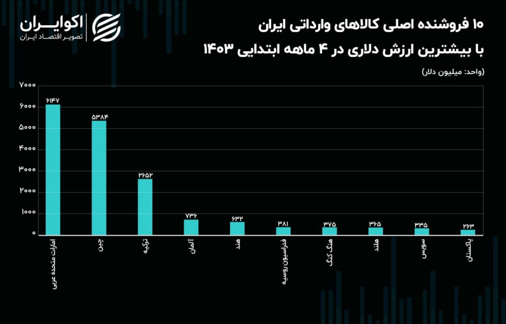 هنگ‌کنگ صادرکننده به ایران