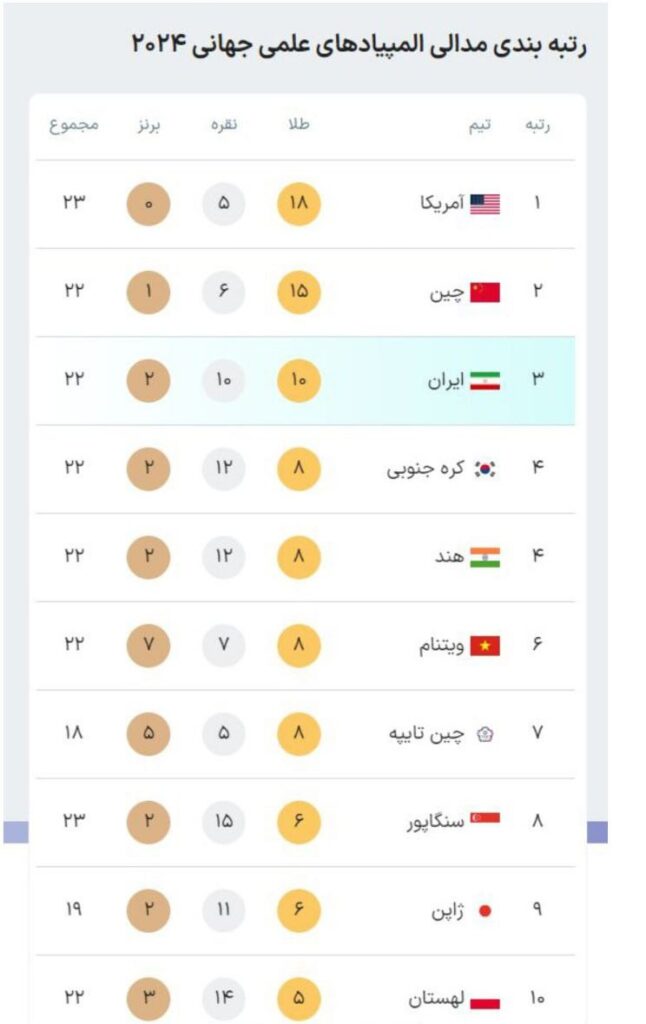 
ایران در جایگاه سوم مدالی المپیاد‌های جهانی ۲۰۲۴