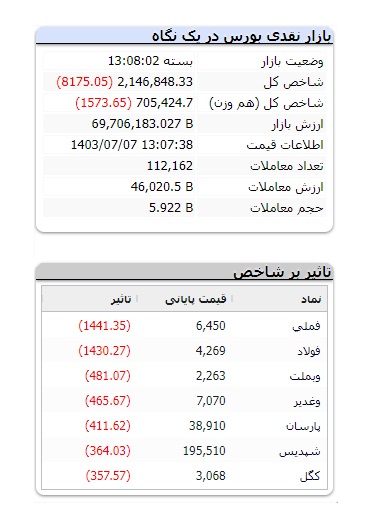 شاخص بورس