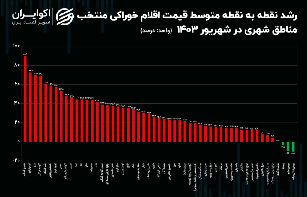 آخرین تصویر رسمی از قیمت‌ «خوراکی‌ها»