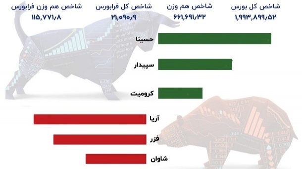 شاخص دو میلیونی بورس