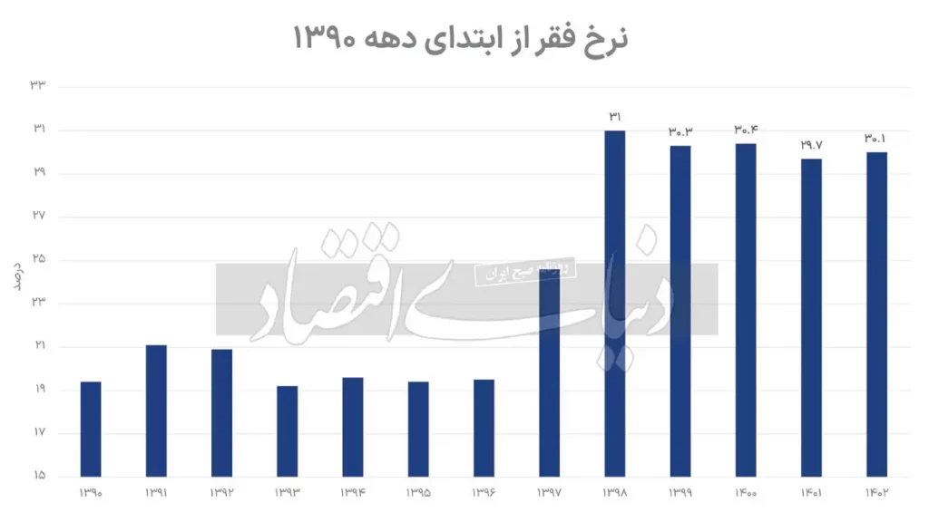 نرخ فقر