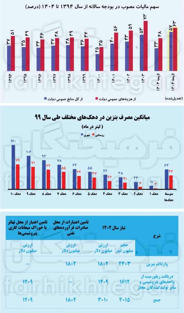 سناریوهای بنزینی در برابر دولت