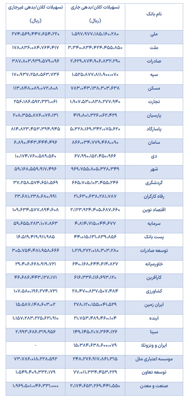  بزرگترین بدهکاران بانکی کشور