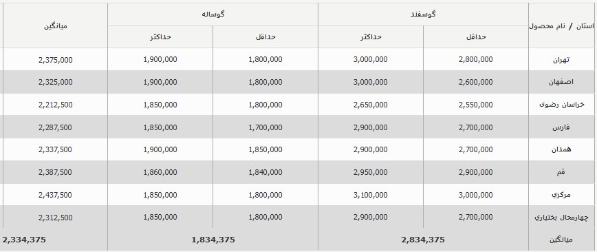 قیمت دام‌زنده