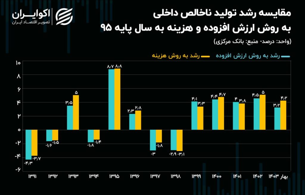  آمارهای رشد اقتصادی 