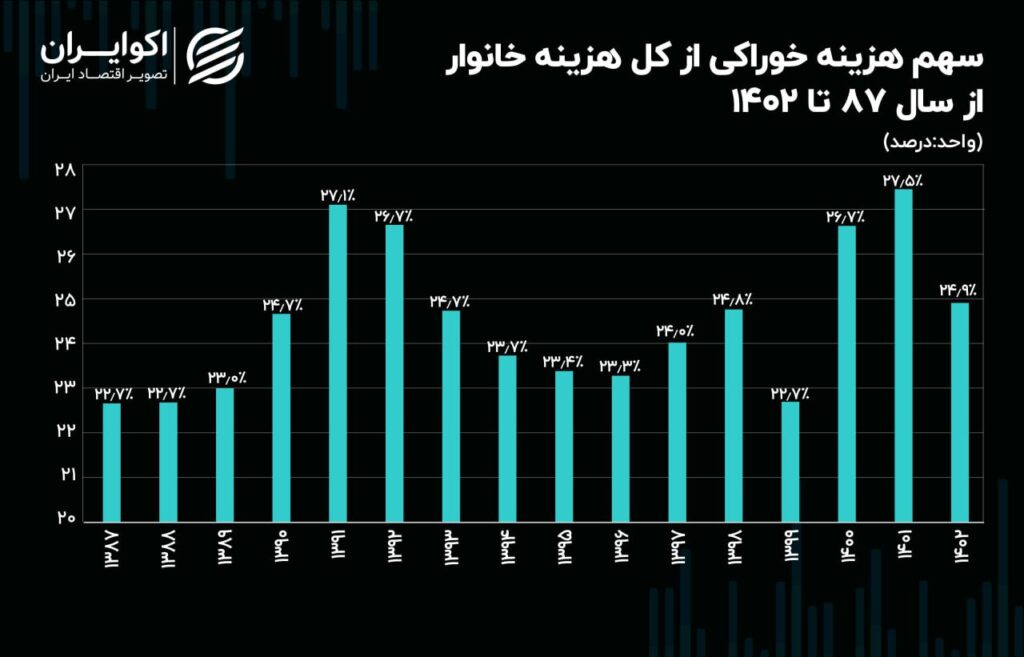 کدام سال بیشترین فشار اقتصادی را بر خانوارها وارد کرد؟