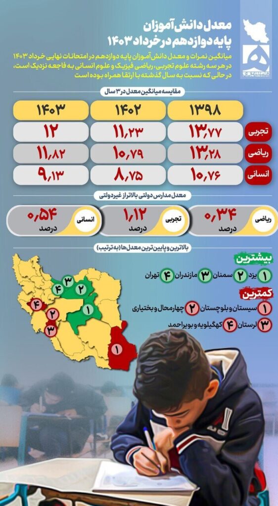 فاجعه‌ معدل دانش‌آموزان پایه دوازدهم