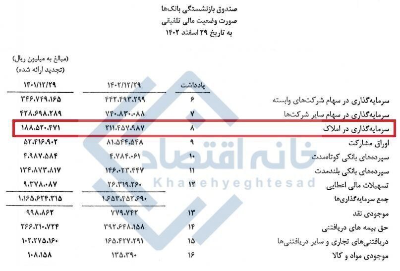 سرمایه‌گذاری صندوق بازنشستگی بانک‌هااملاک